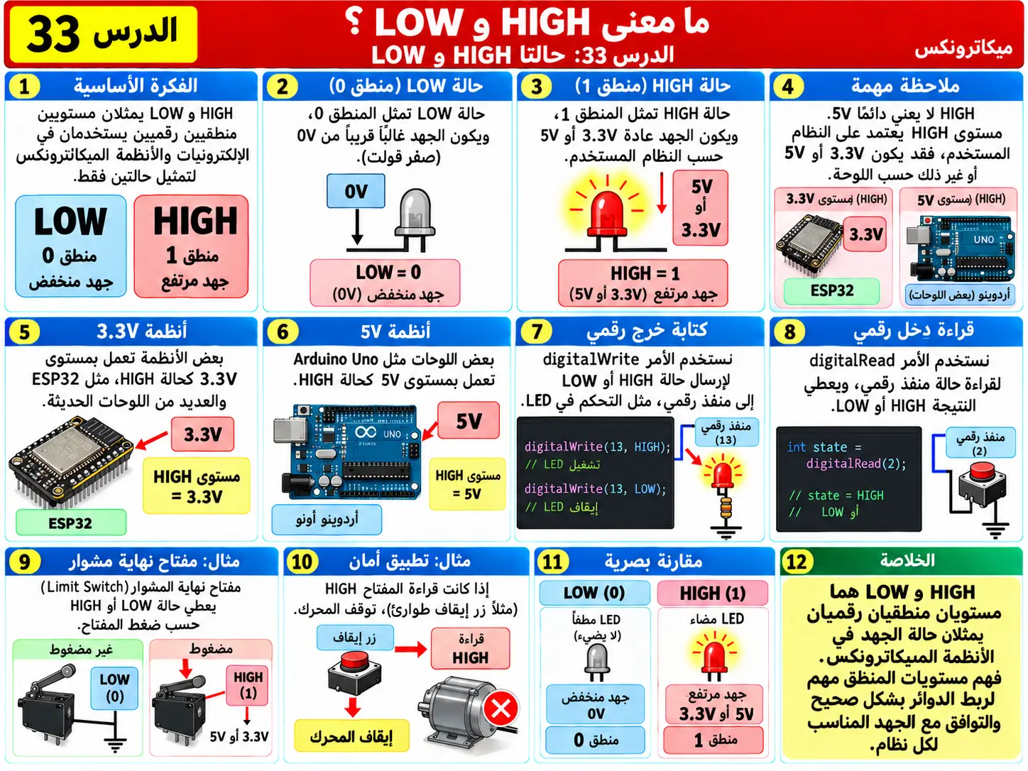 لوحة تعليمية للدرس 33: حالتا HIGH وLOW