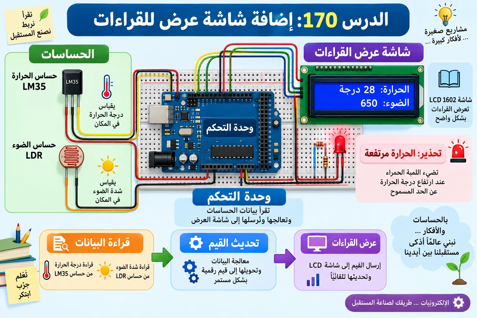 لوحة الدرس 170: إضافة شاشة عرض للقراءات