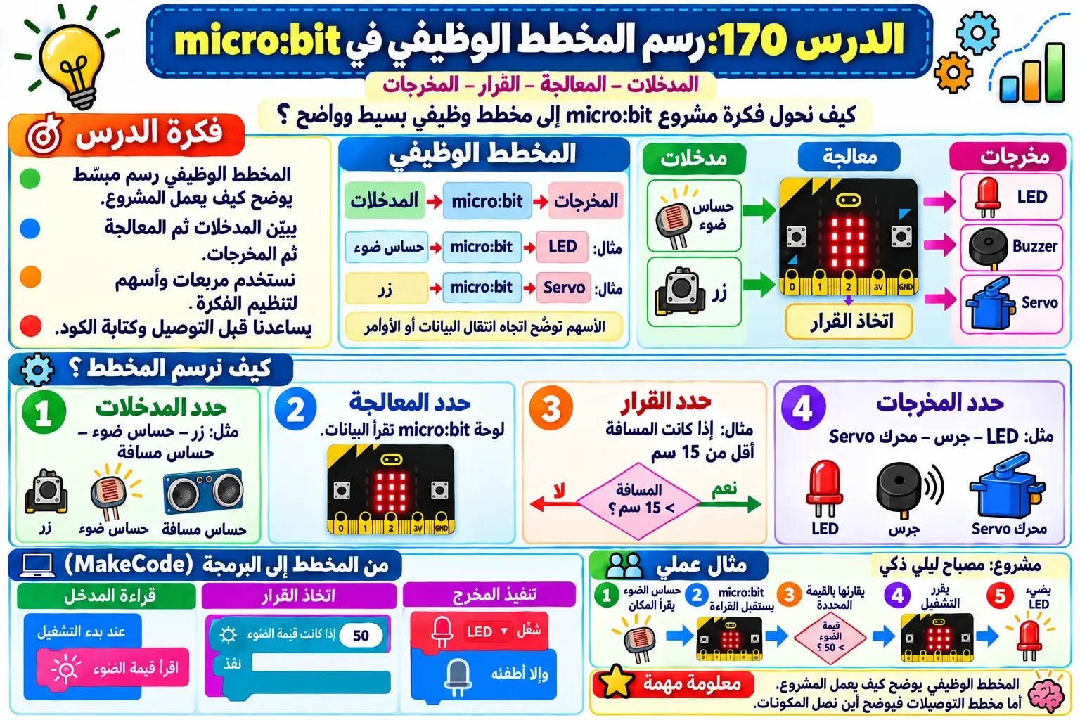لوحة الدرس 170: رسم المخطط الوظيفي