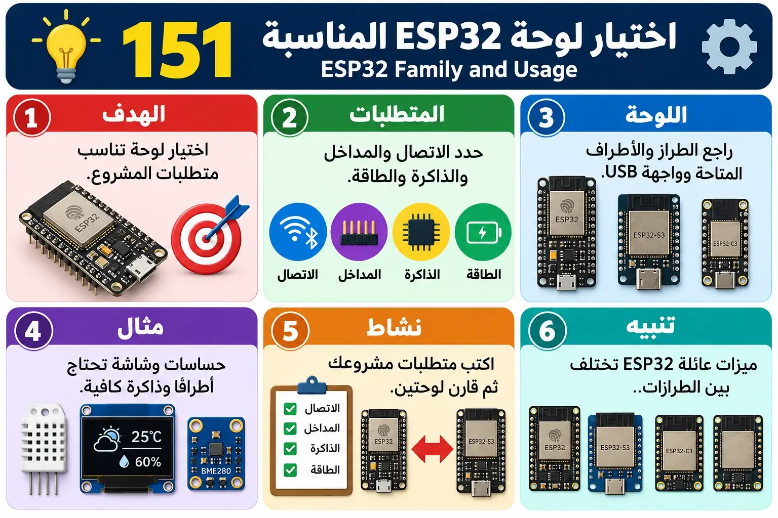 لوحة تعليمية للدرس 151 — ESP32