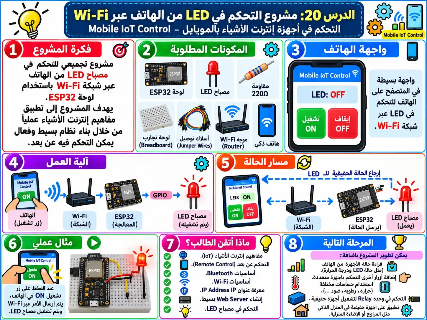 لوحة تعليمية للدرس 20 — Mobile IoT Control