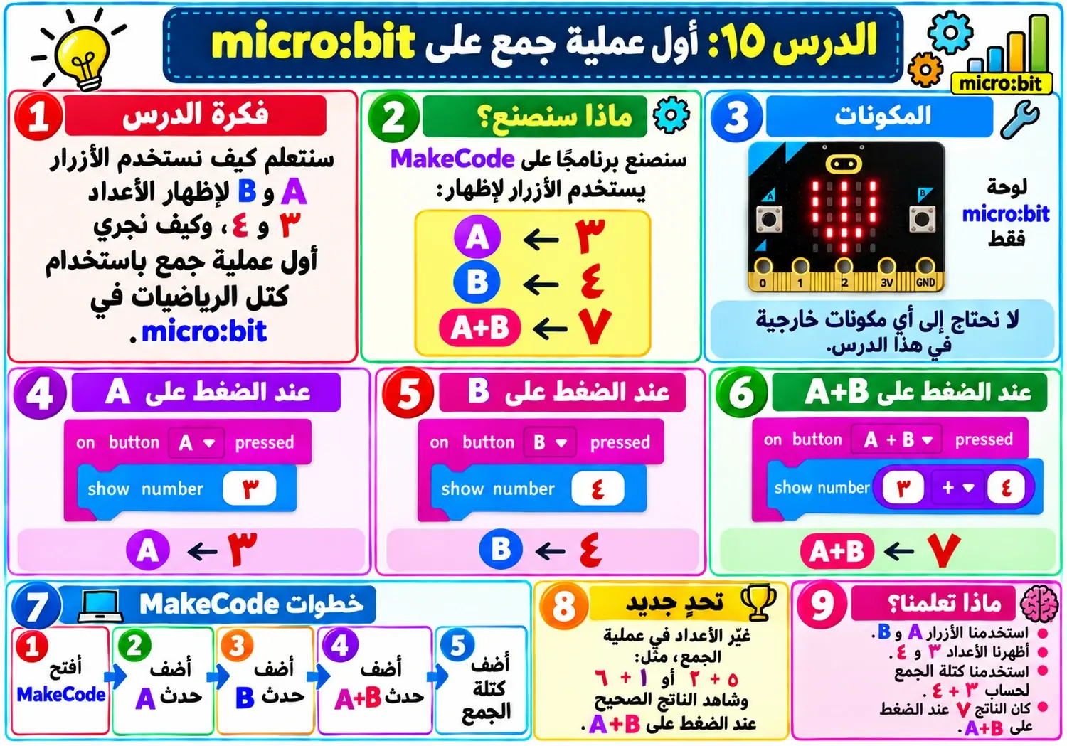 لوحة الدرس 15: أول عملية جمع على micro:bit
