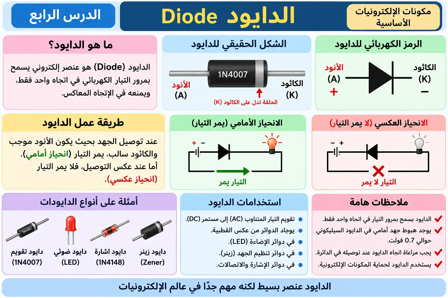 لوحة الدرس 4: الدايود