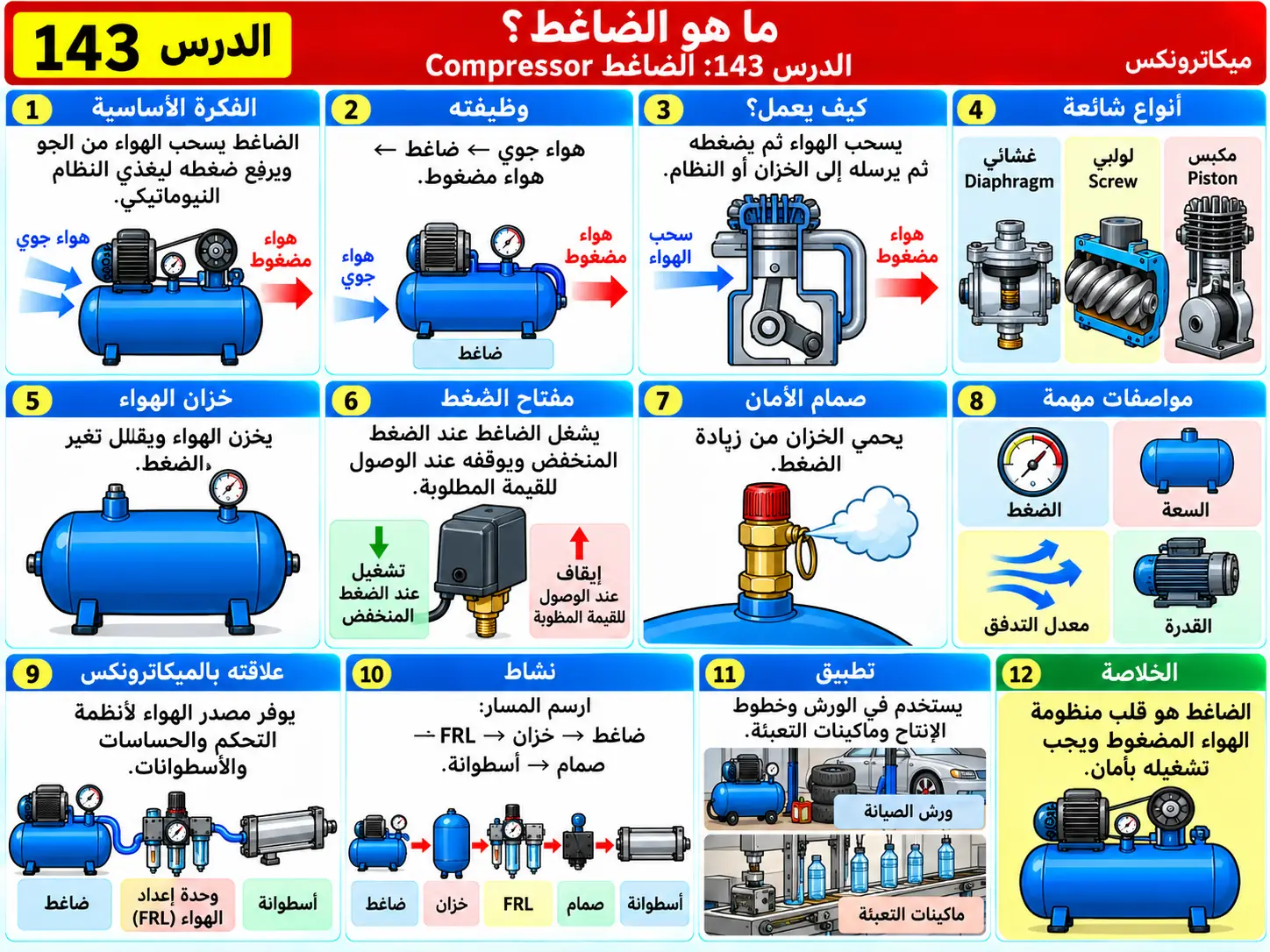 لوحة تعليمية للدرس 143: الضاغط — Compressor