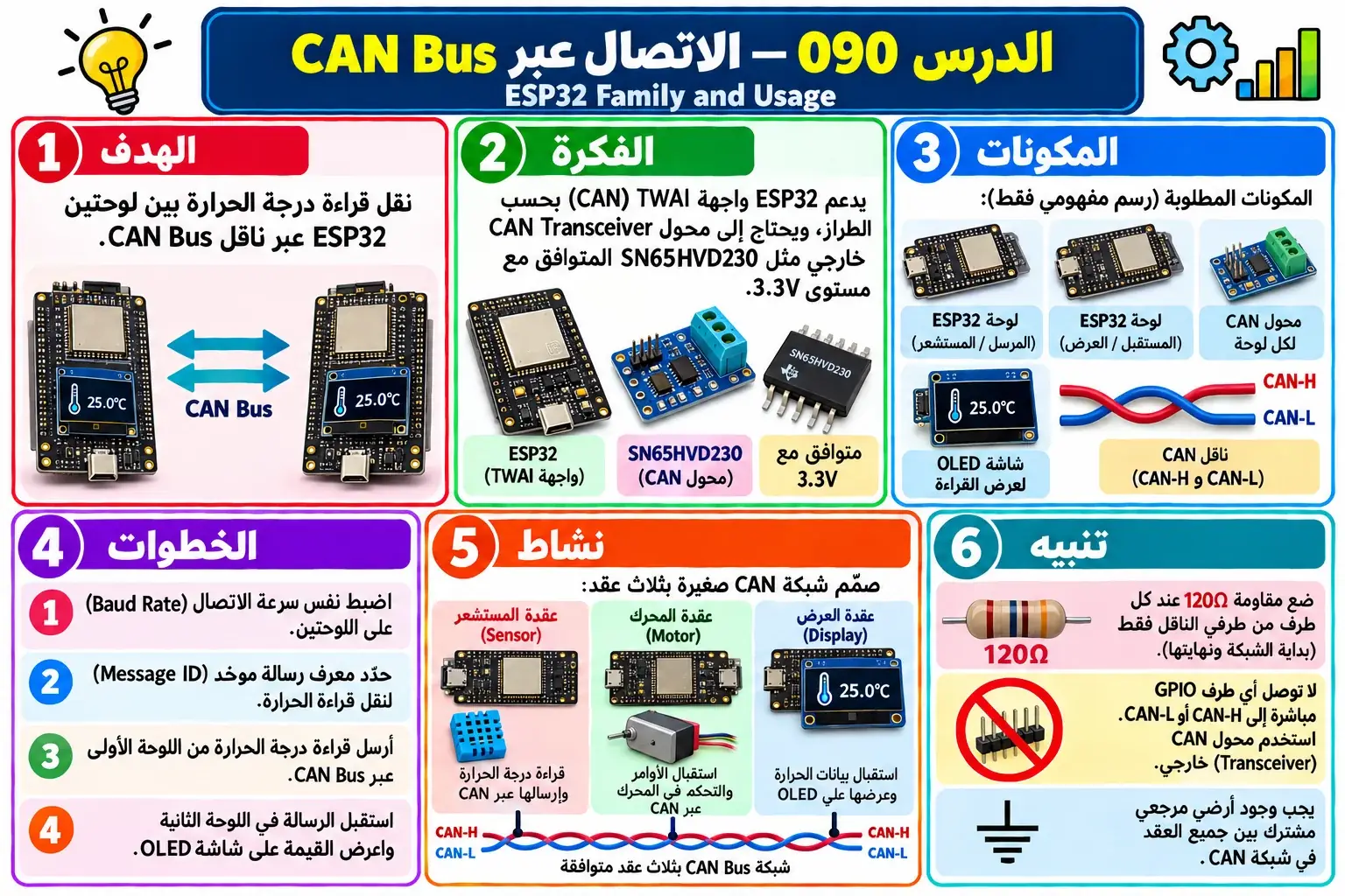 لوحة تعليمية للدرس 090 — ESP32