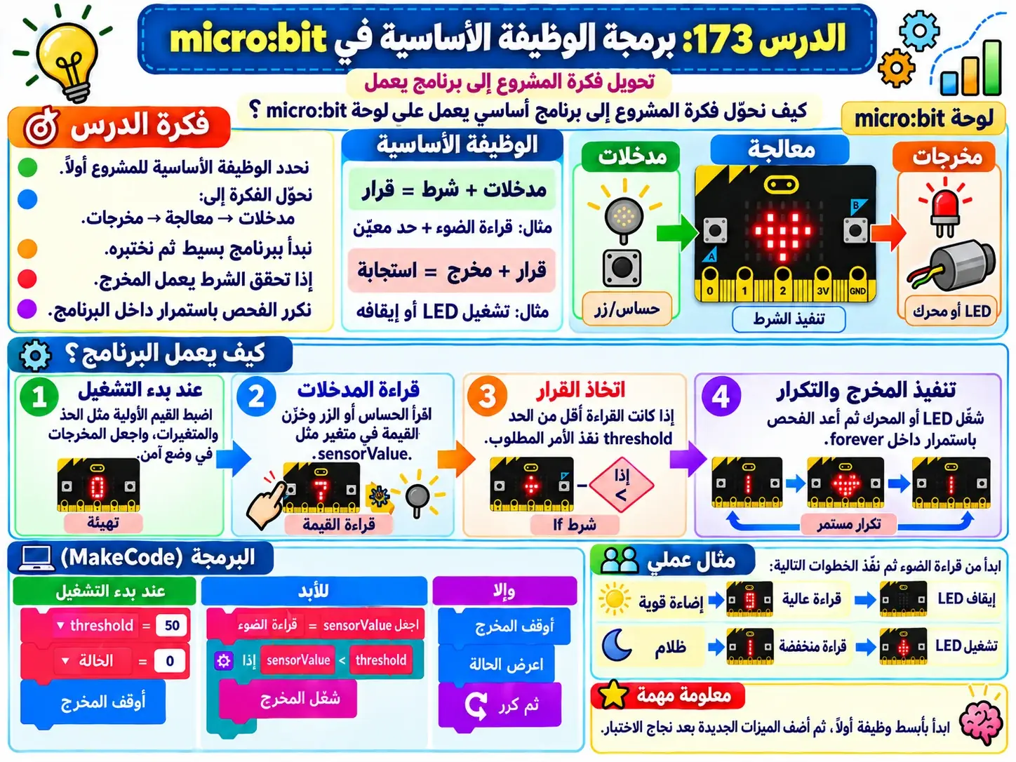 لوحة الدرس 173: برمجة الوظيفة الأساسية