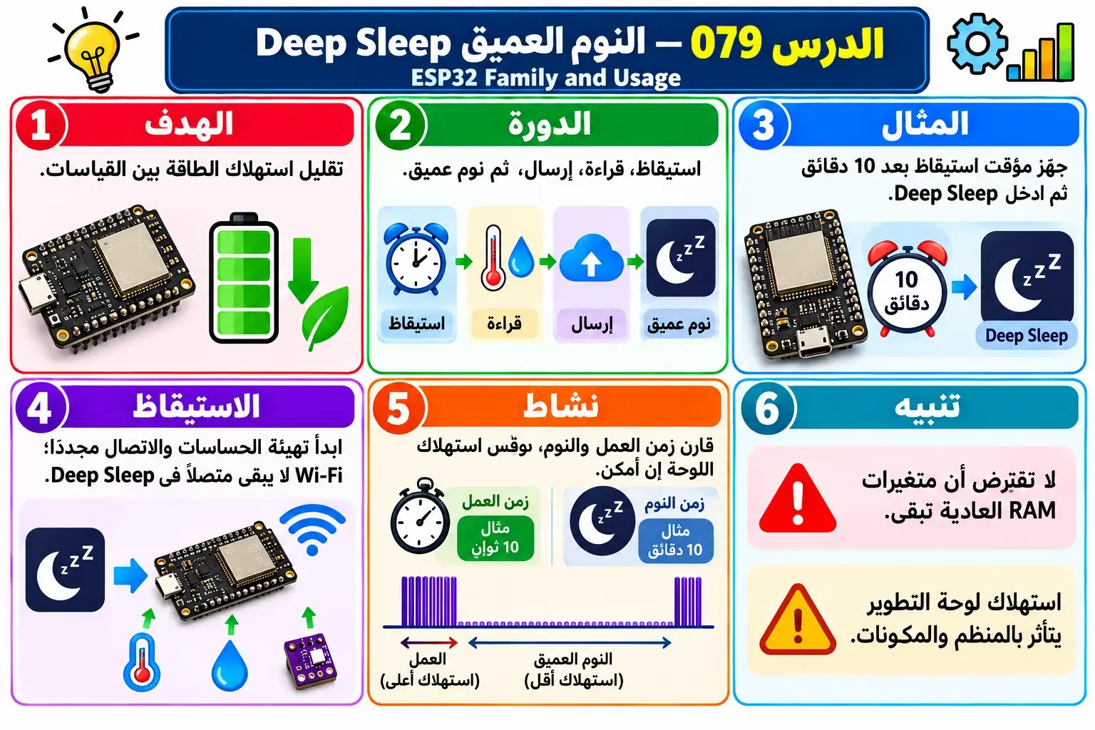 لوحة تعليمية للدرس 079 — ESP32