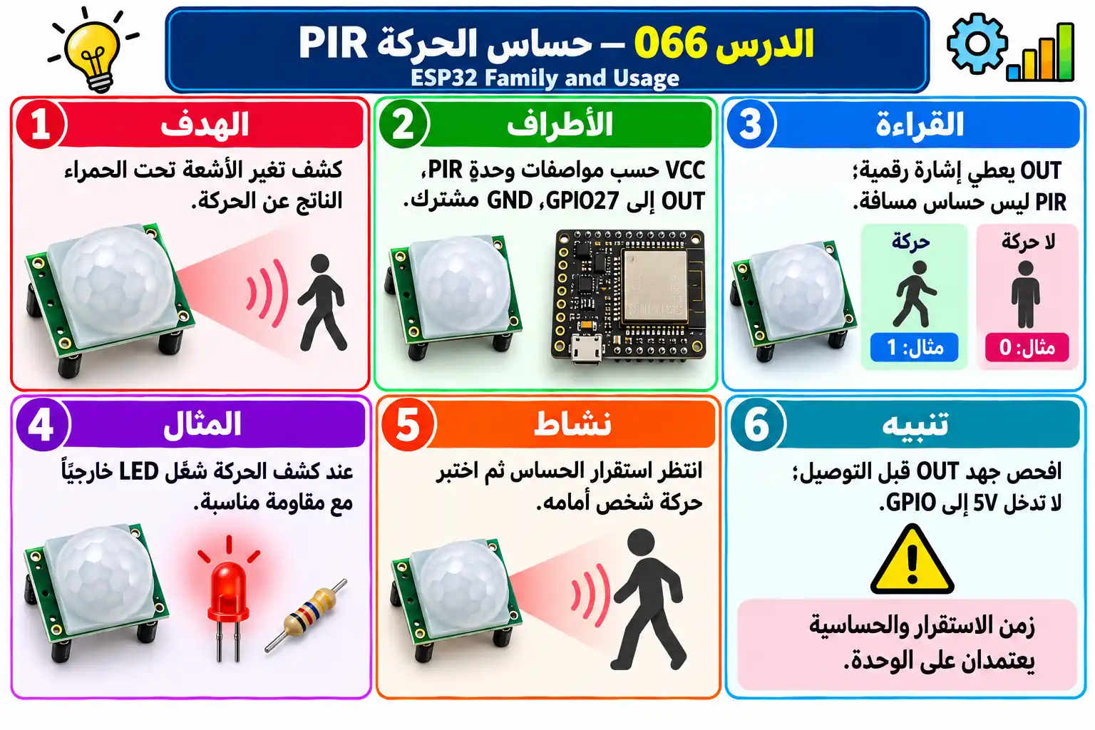 لوحة تعليمية للدرس 066 — ESP32