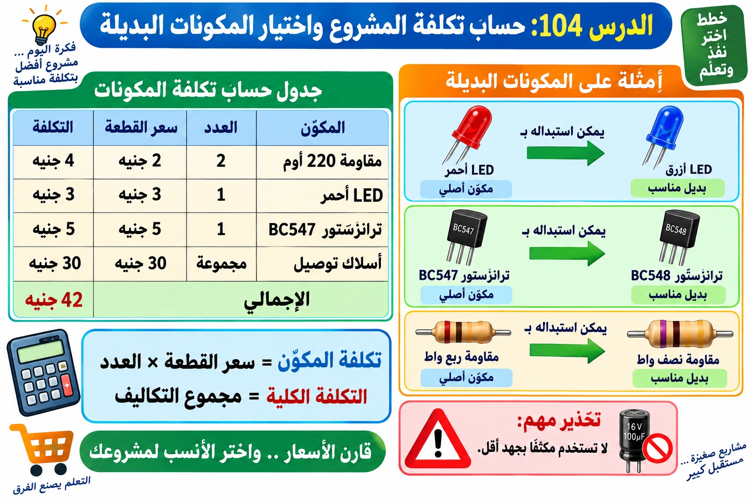 لوحة الدرس 104: حساب تكلفة المشروع واختيار المكونات البديلة