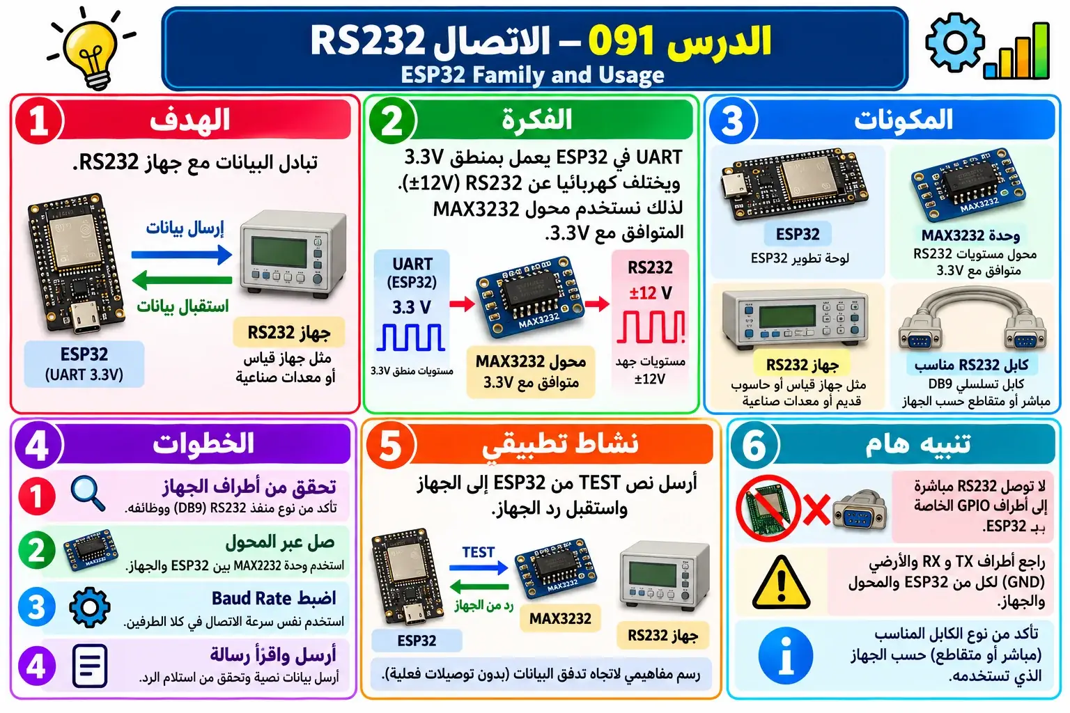 لوحة تعليمية للدرس 091 — ESP32