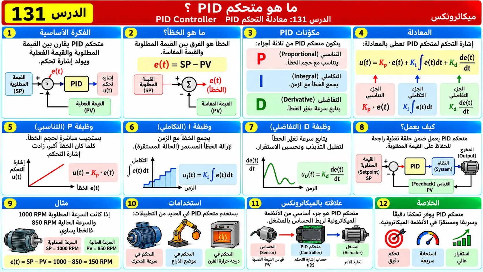 لوحة تعليمية للدرس 131: معادلة التحكم PID