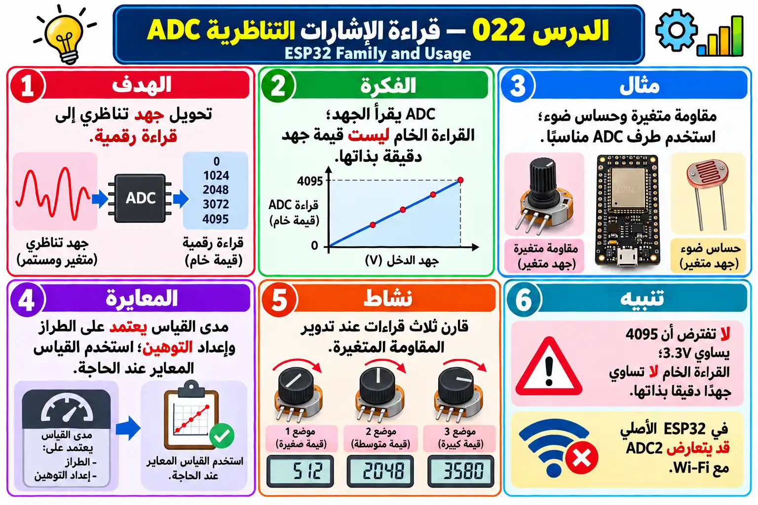 لوحة تعليمية للدرس 022 — ESP32