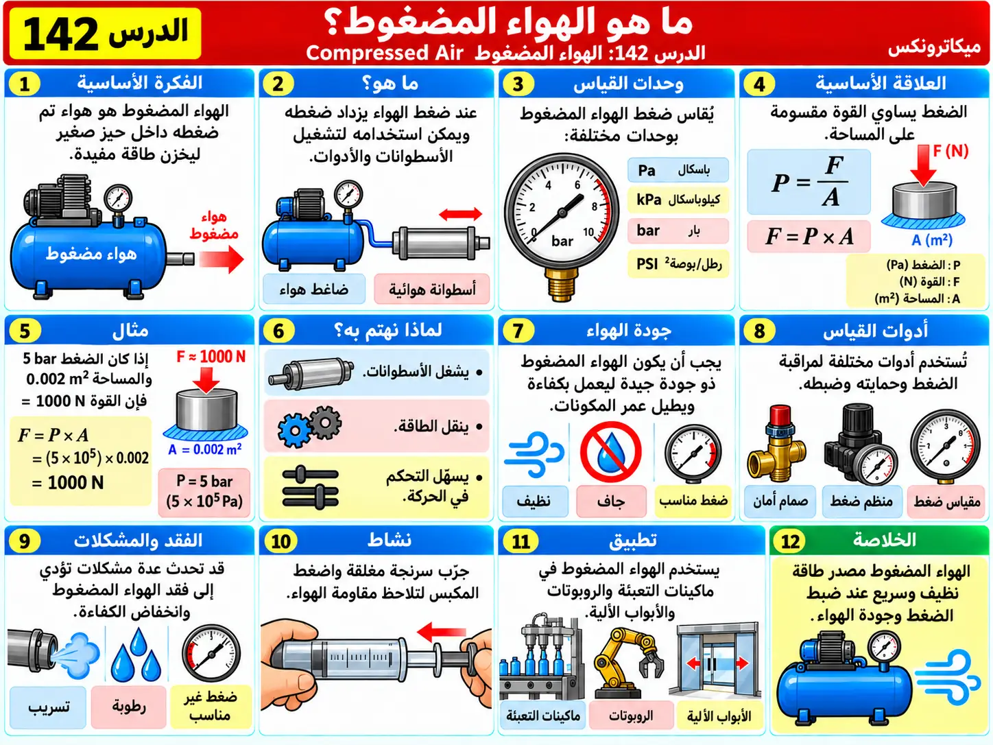 لوحة تعليمية للدرس 142: الهواء المضغوط — Compressed Air