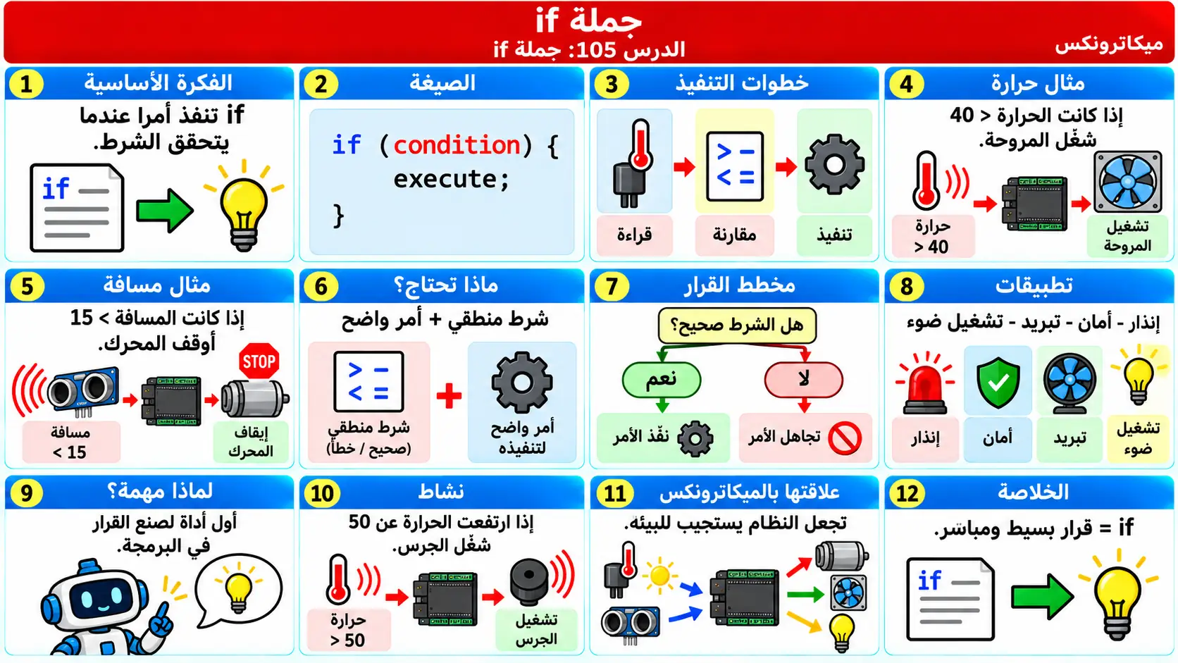 لوحة تعليمية للدرس 105: جملة if