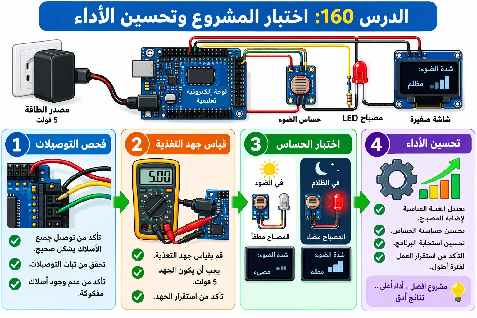 لوحة الدرس 160: اختبار المشروع وتحسين الأداء