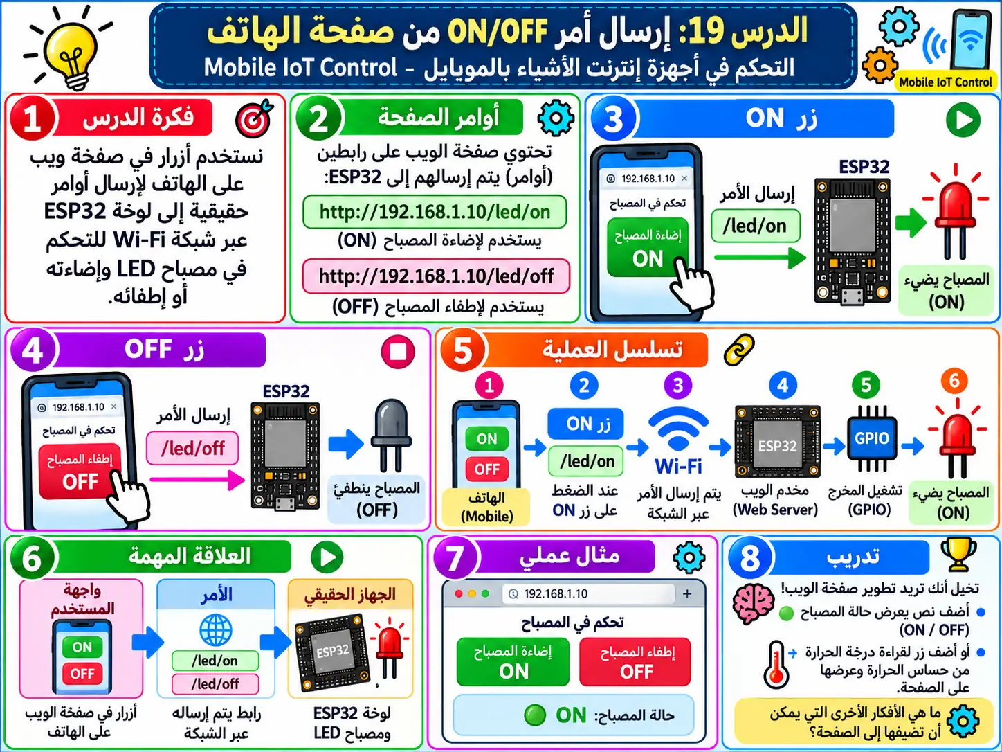 لوحة تعليمية للدرس 19 — Mobile IoT Control