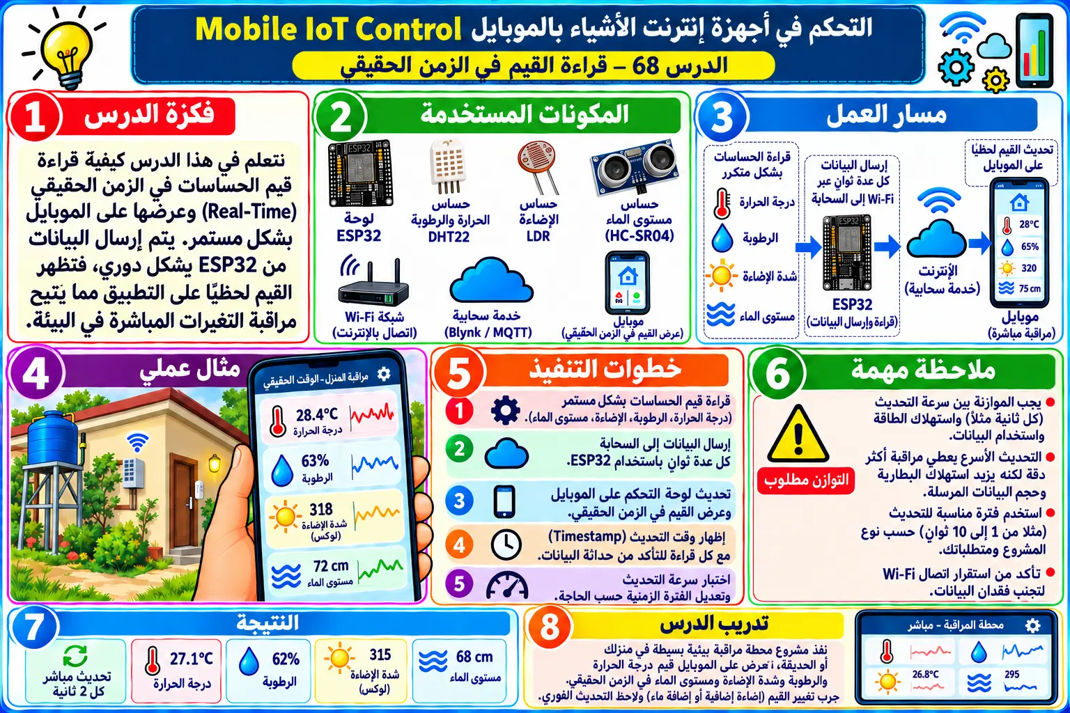 لوحة تعليمية للدرس 68 — Mobile IoT Control