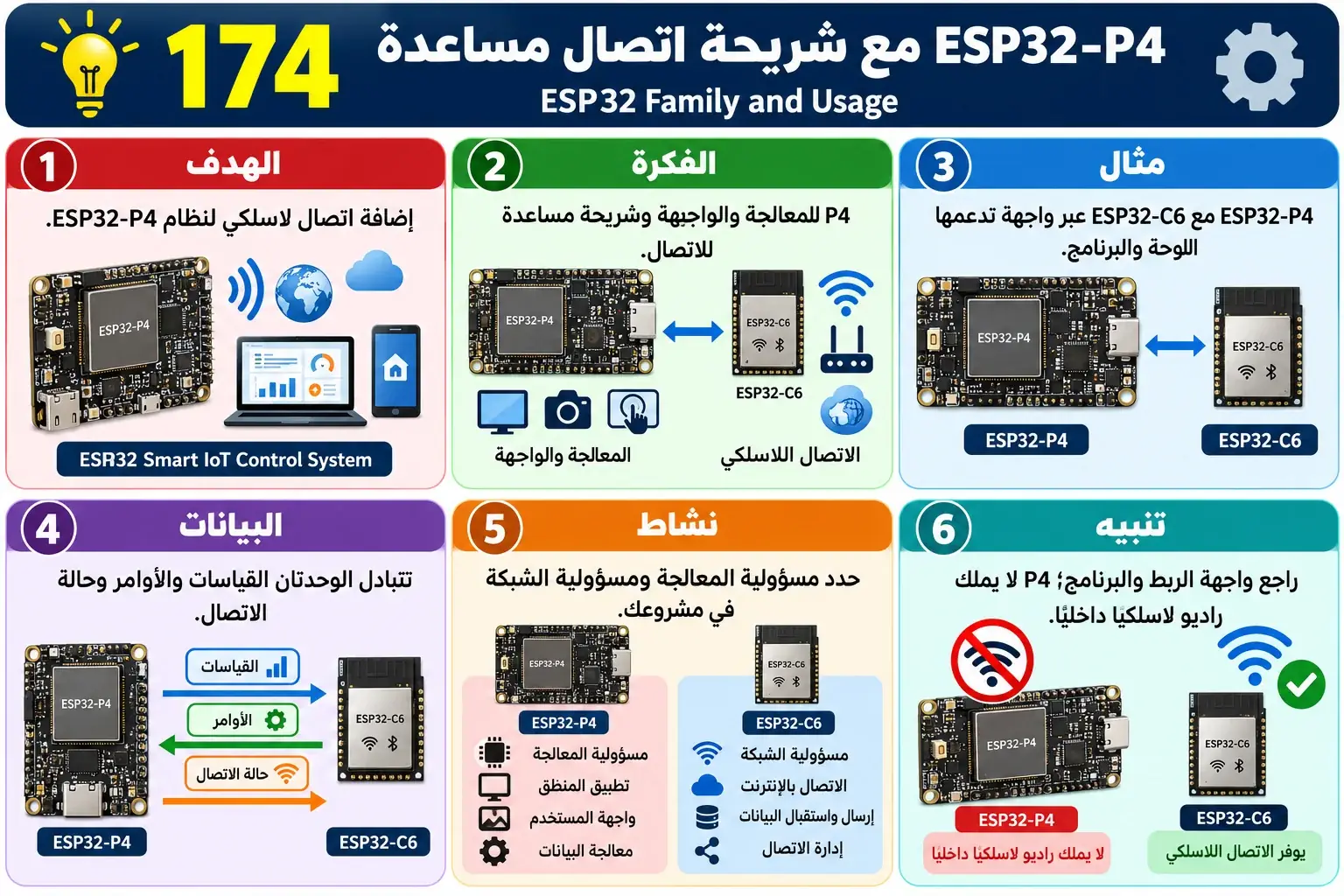 لوحة تعليمية للدرس 174 — ESP32