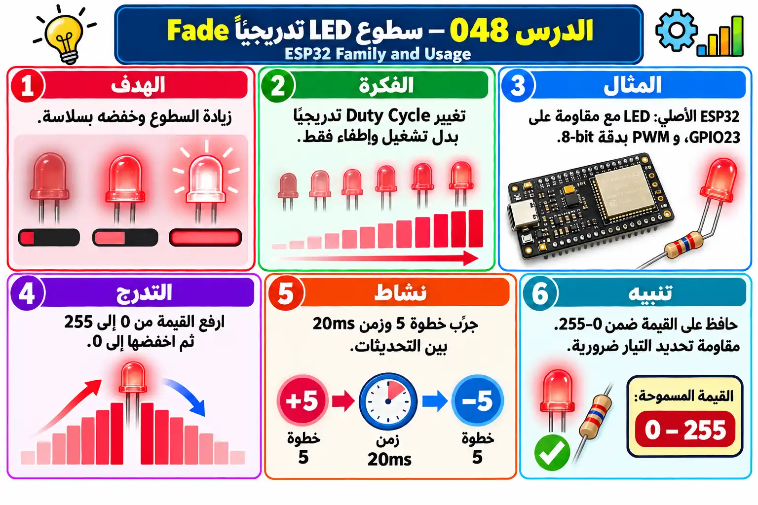 لوحة تعليمية للدرس 048 — ESP32