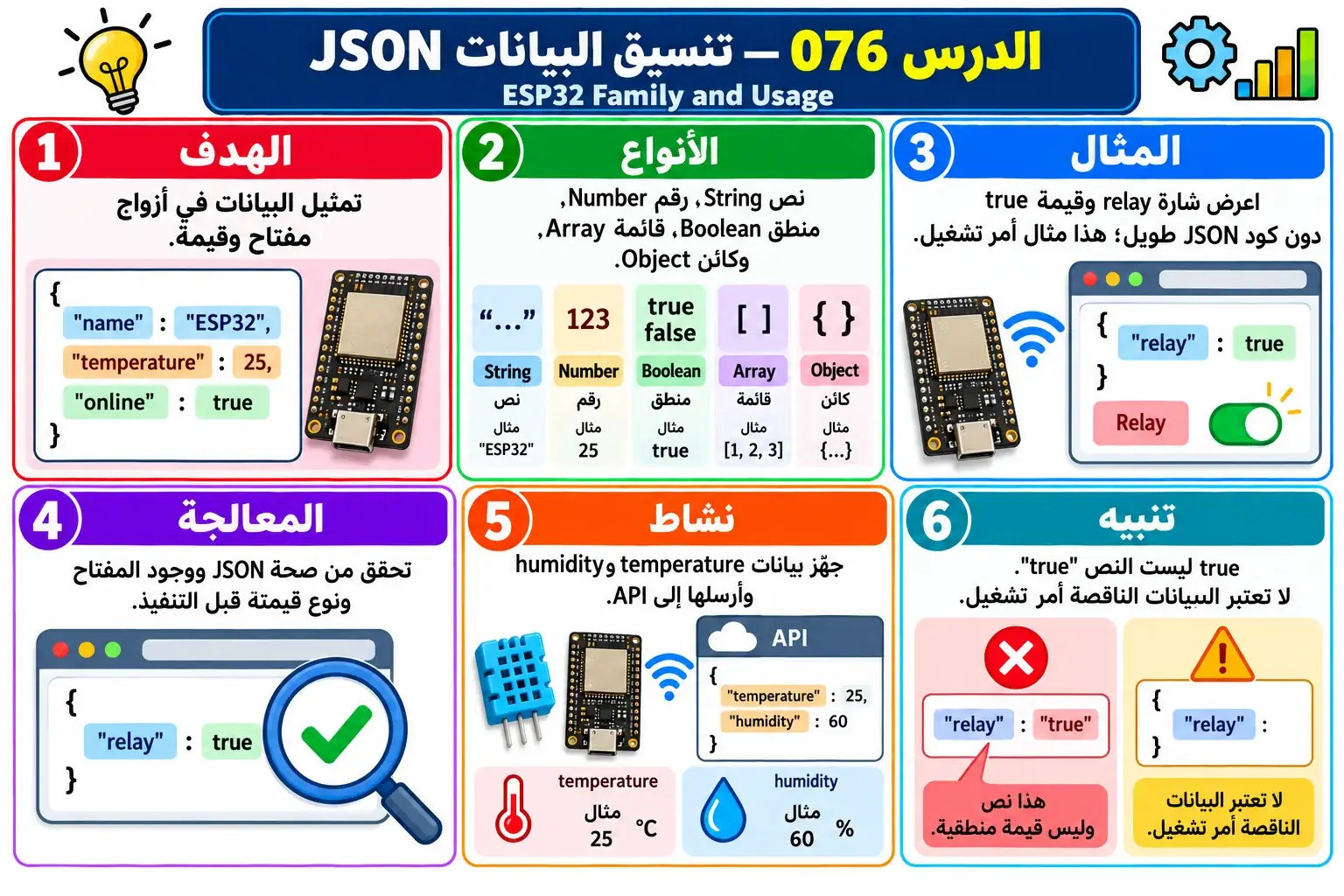 لوحة تعليمية للدرس 076 — ESP32