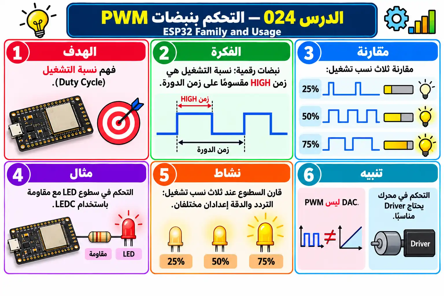 لوحة تعليمية للدرس 024 — ESP32