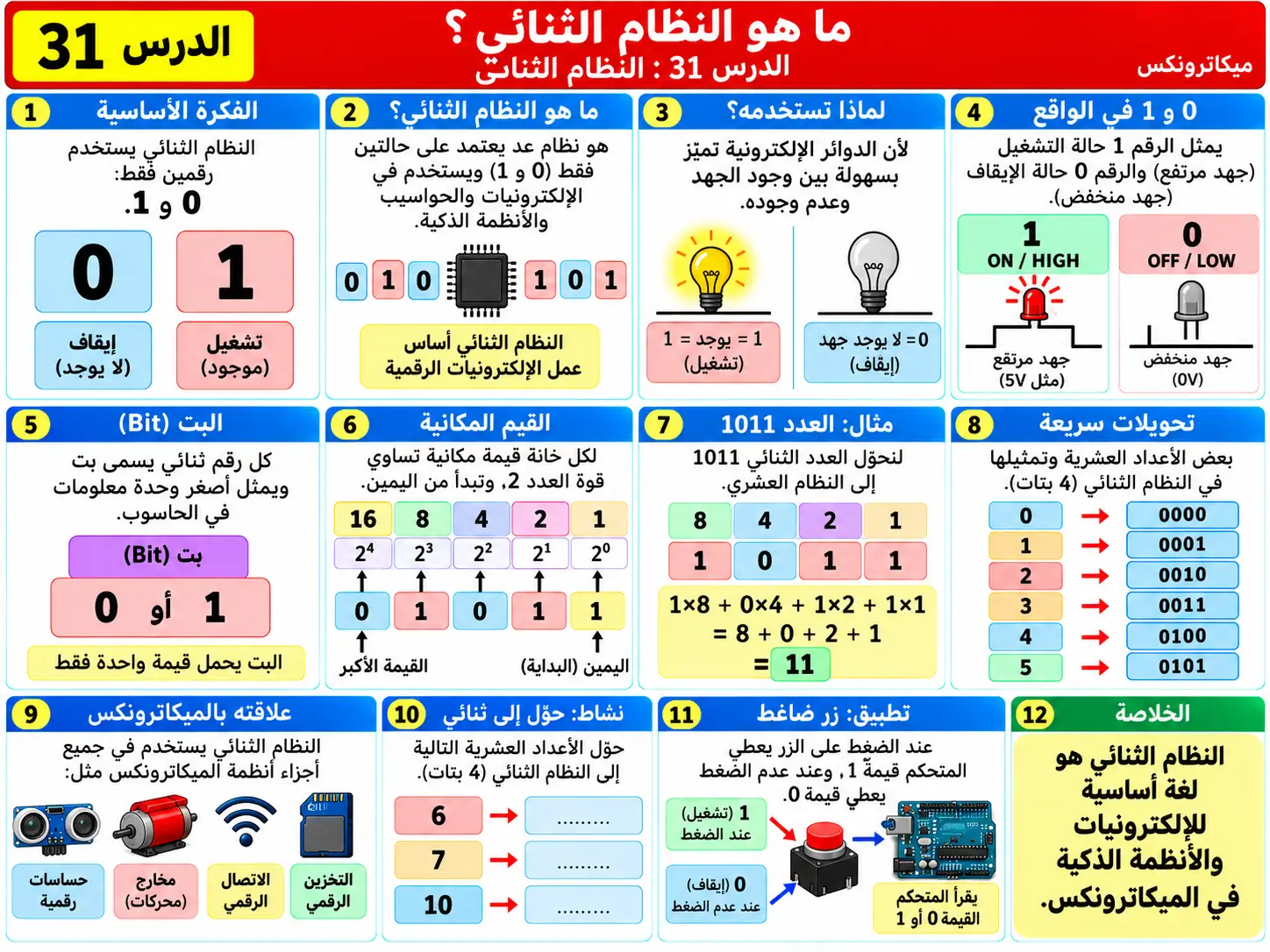 لوحة تعليمية للدرس 31: النظام الثنائي Binary System