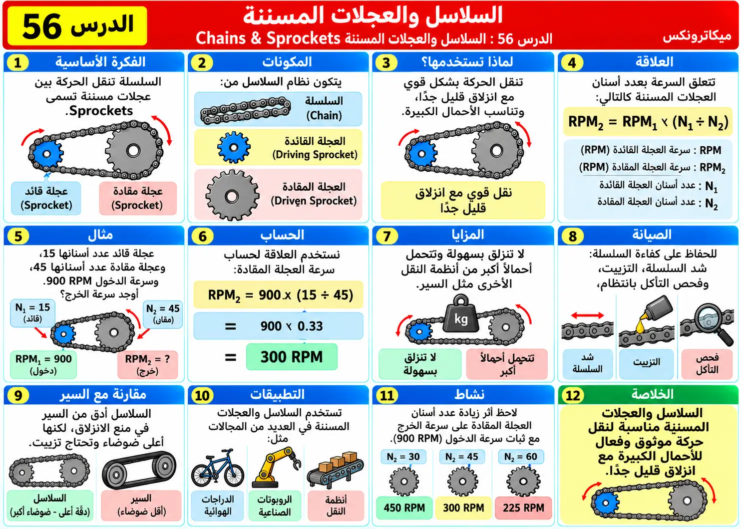 لوحة تعليمية للدرس 56: السلاسل والعجلات المسننة