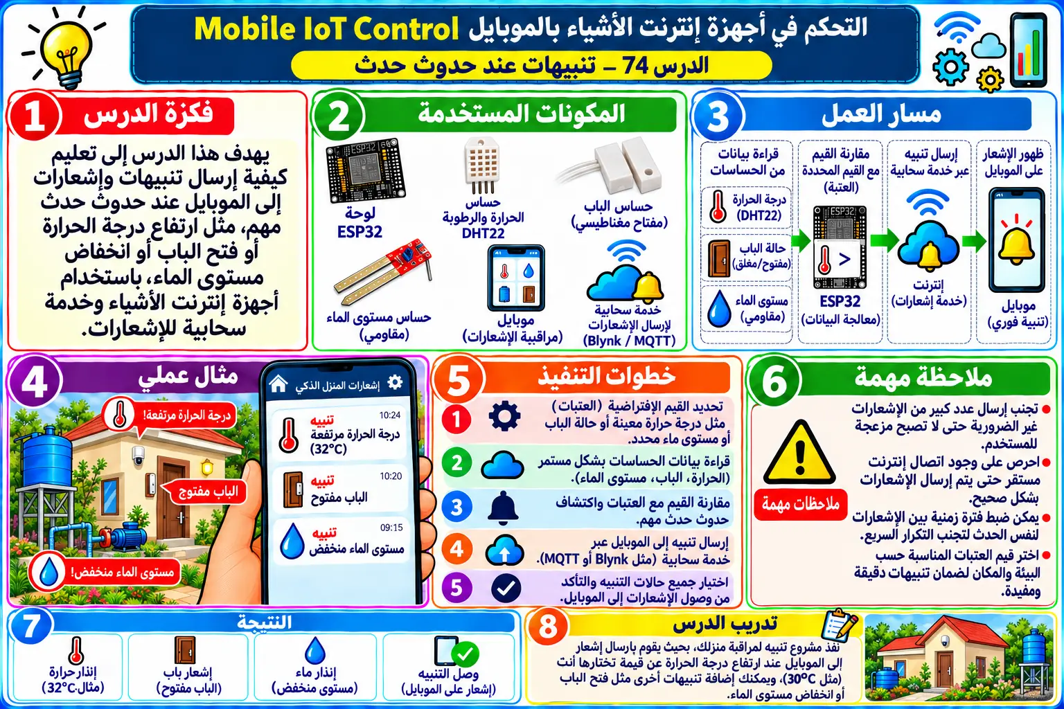 لوحة تعليمية للدرس 74 — Mobile IoT Control