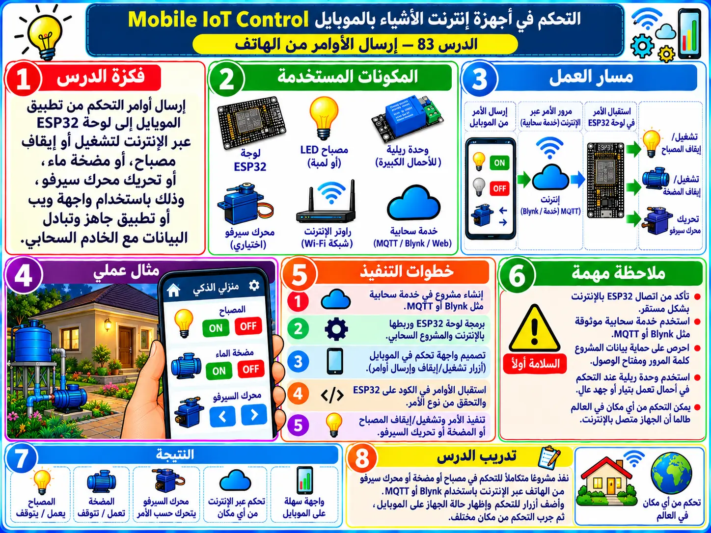 لوحة تعليمية للدرس 83 — Mobile IoT Control