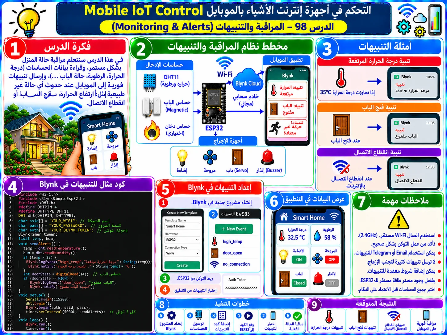 لوحة تعليمية للدرس 98 — Mobile IoT Control