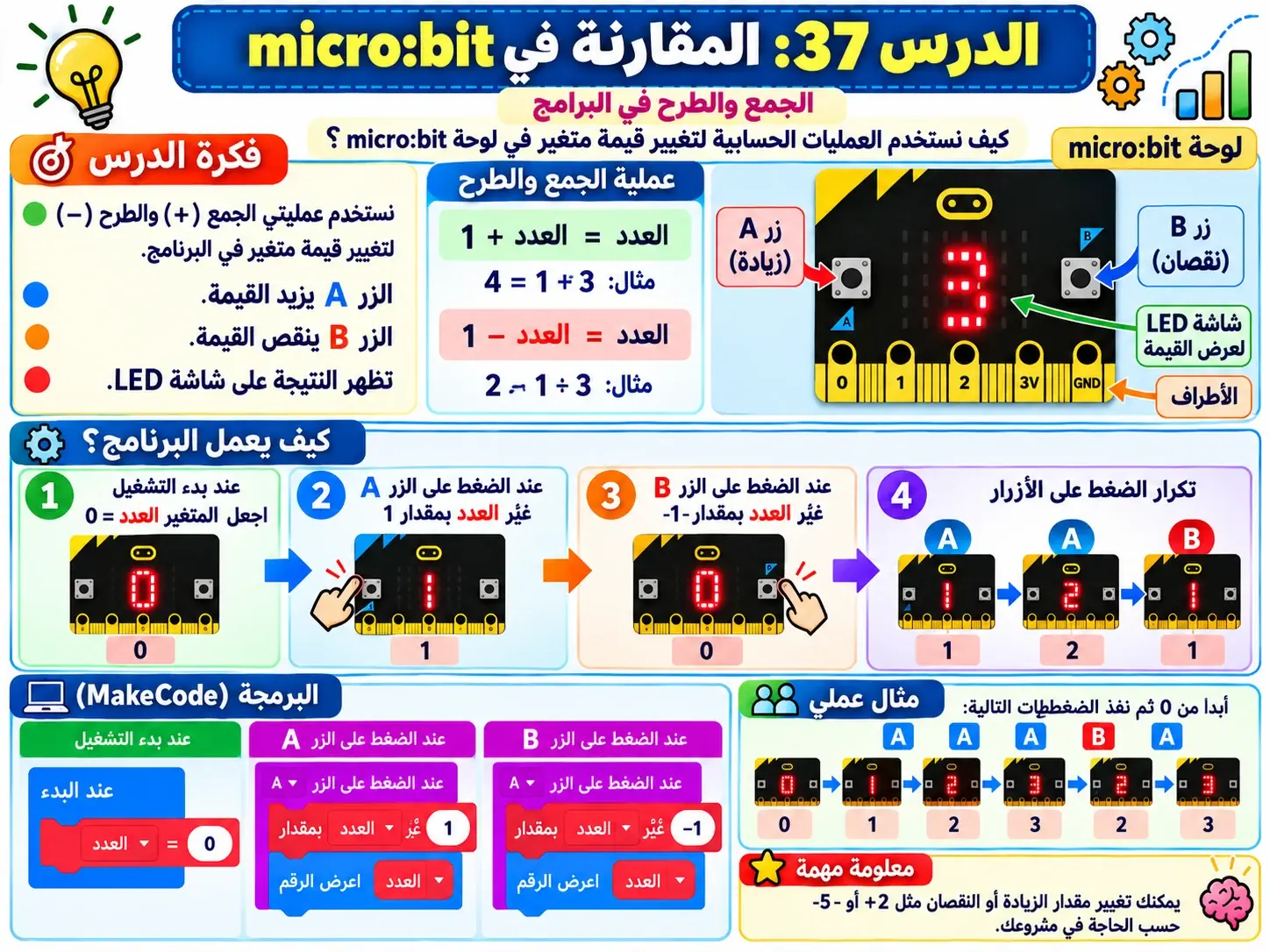 لوحة الدرس 37: المقارنة في micro:bit