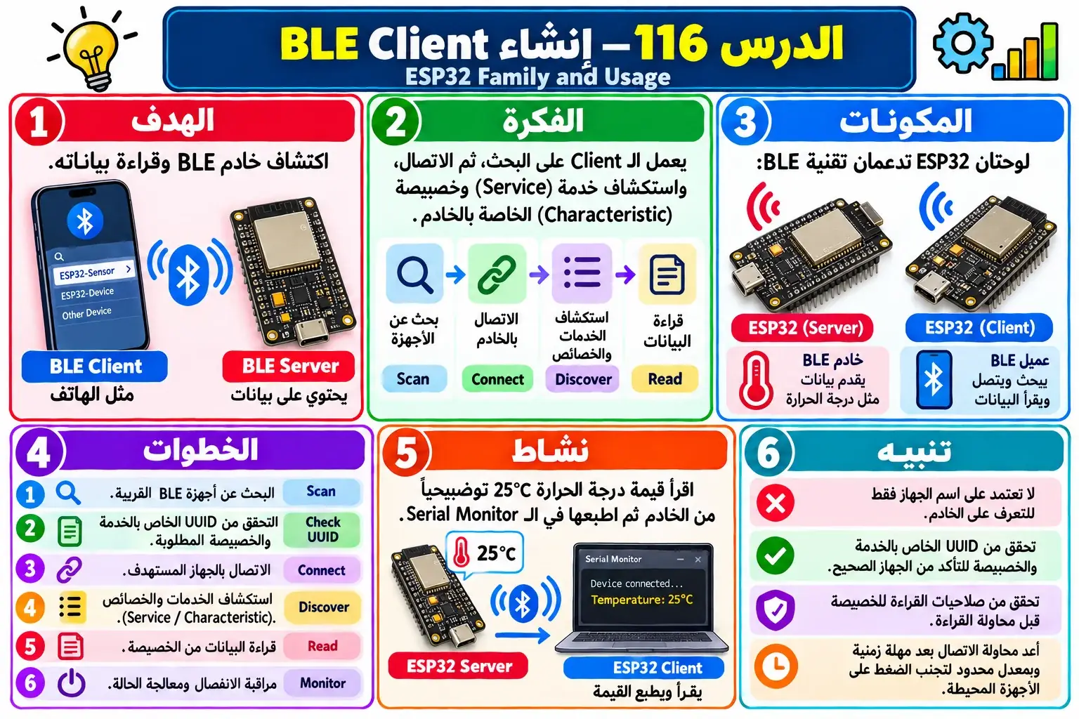 لوحة تعليمية للدرس 116 — ESP32