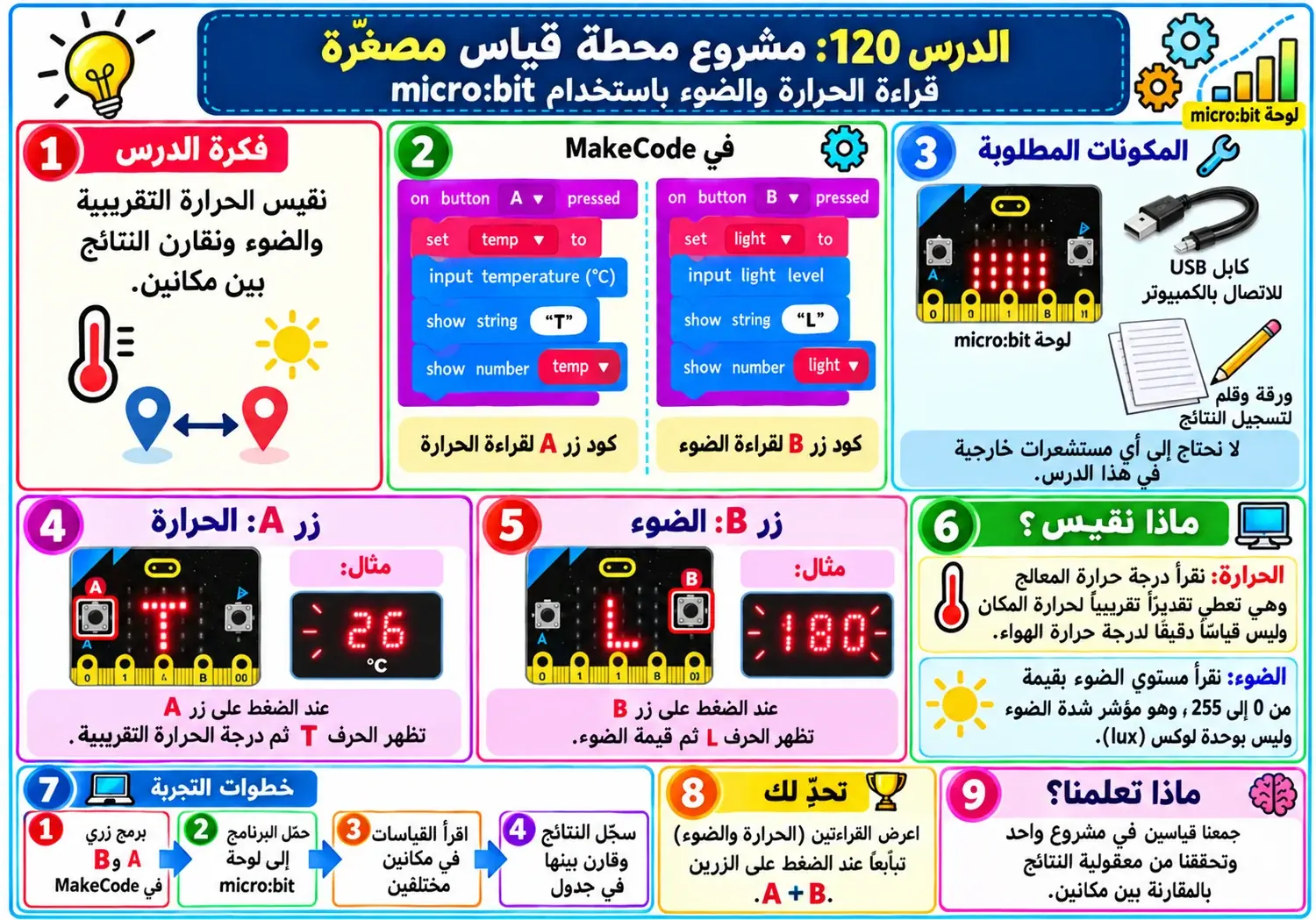 لوحة الدرس 120: مشروع محطة قياس مصغرة