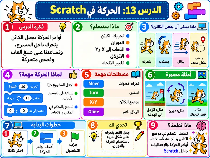 صورة الدرس 013: الحركة في Scratch