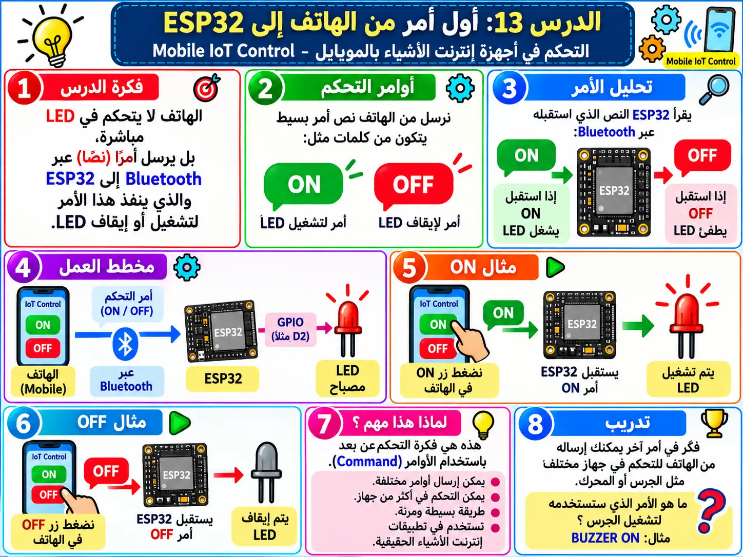 لوحة تعليمية للدرس 13 — Mobile IoT Control