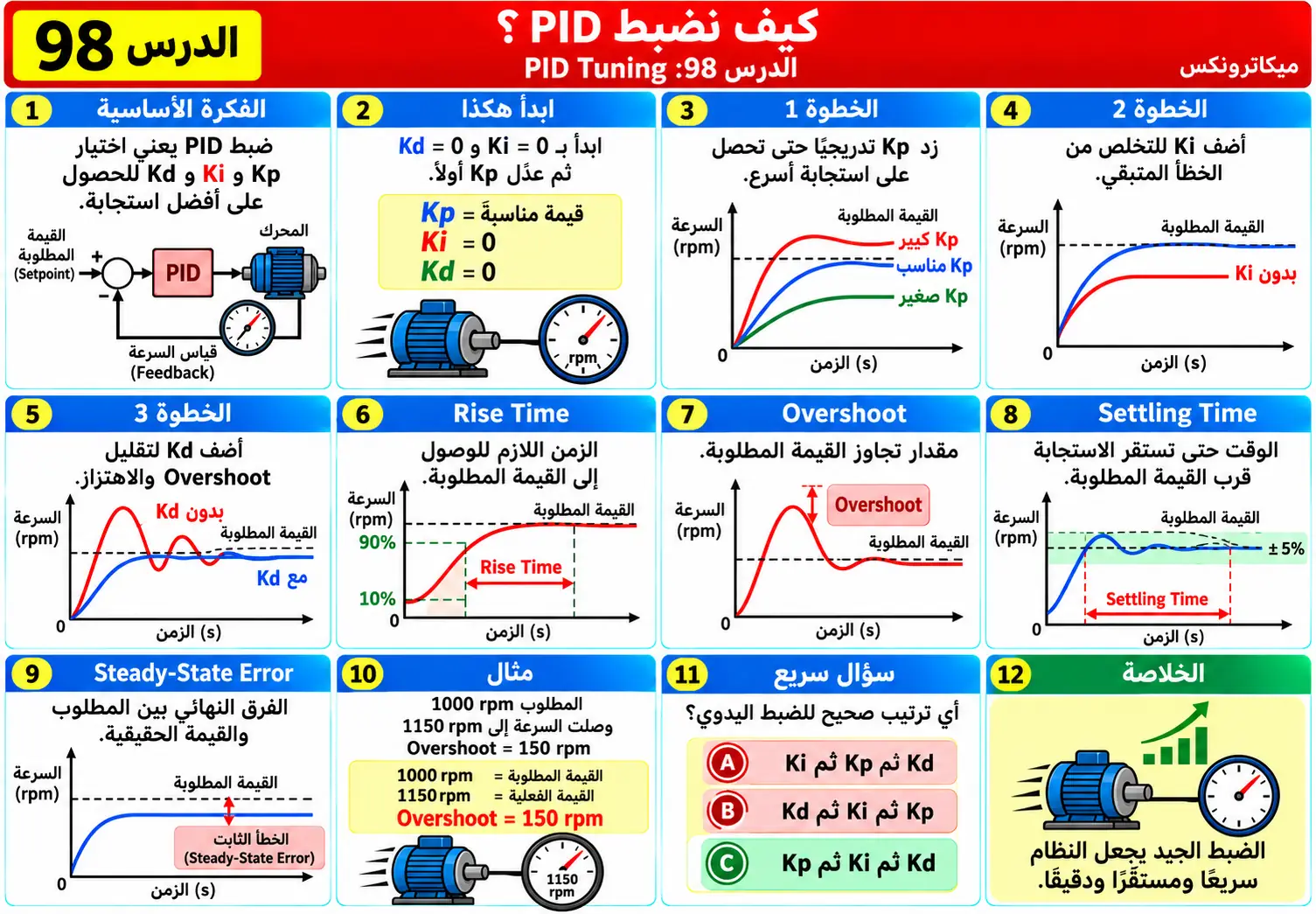 لوحة تعليمية للدرس 98: ضبط PID