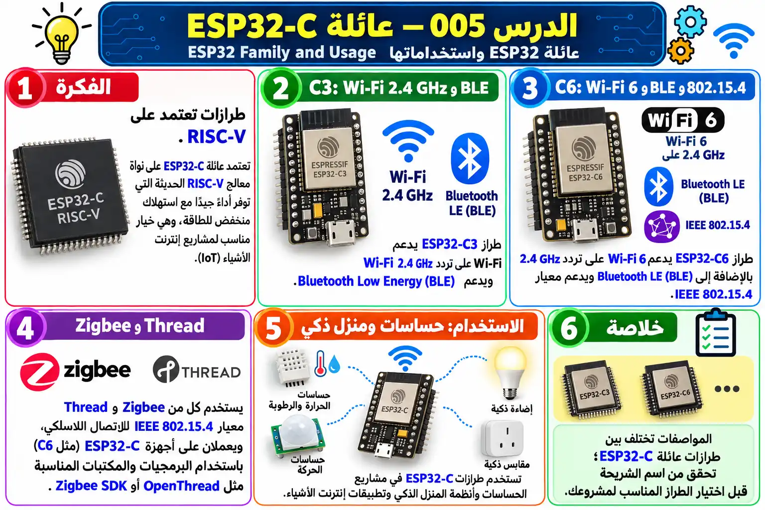 لوحة تعليمية للدرس 005 — ESP32
