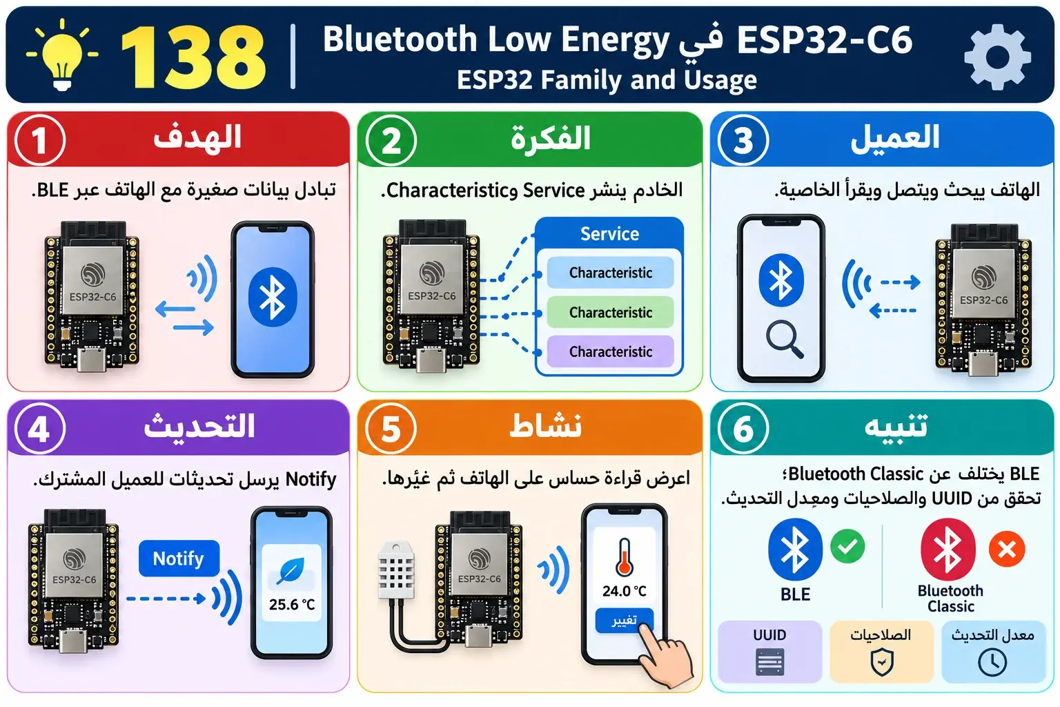 لوحة تعليمية للدرس 138 — ESP32