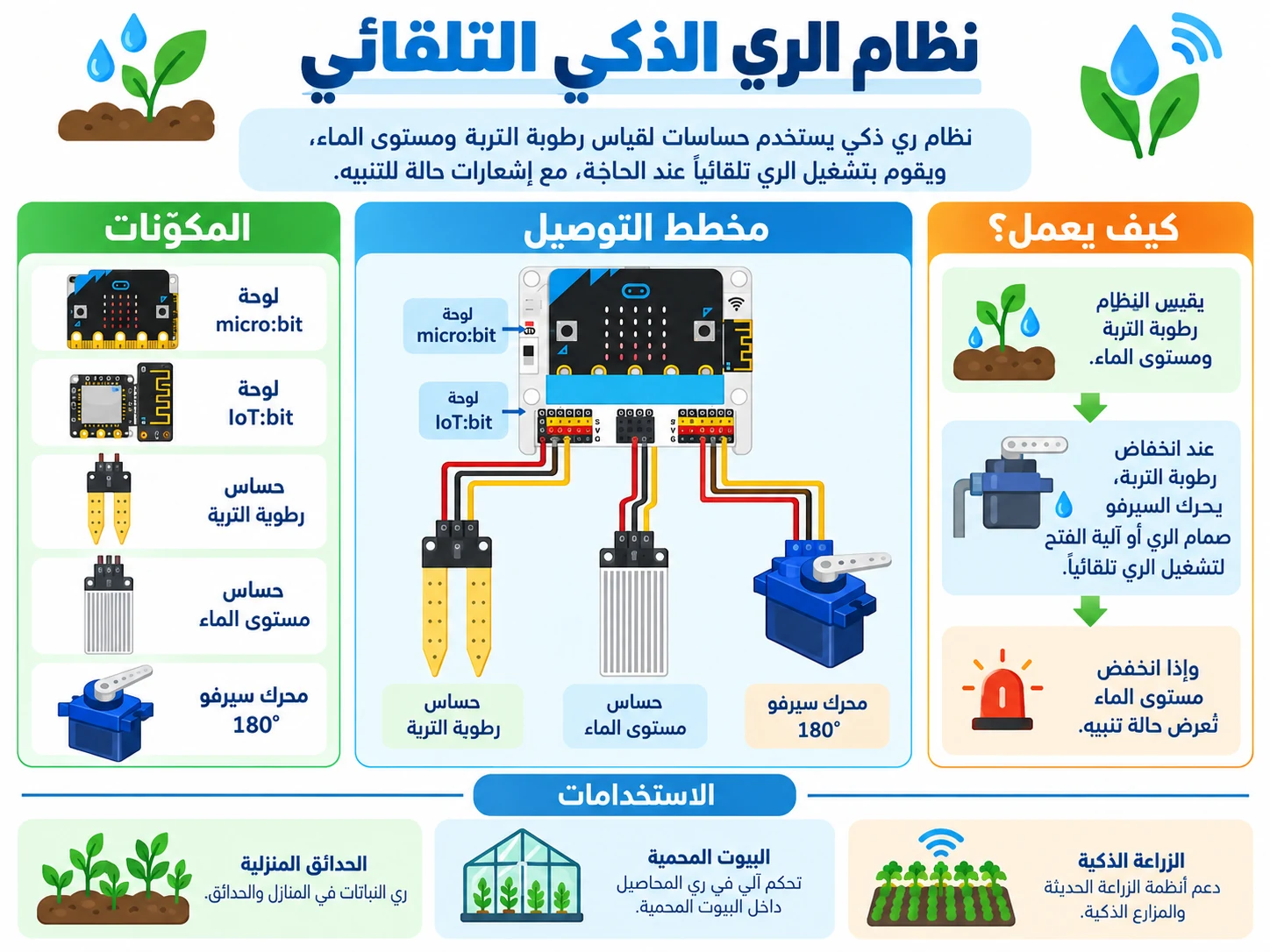 نظام الري الذكي التلقائي