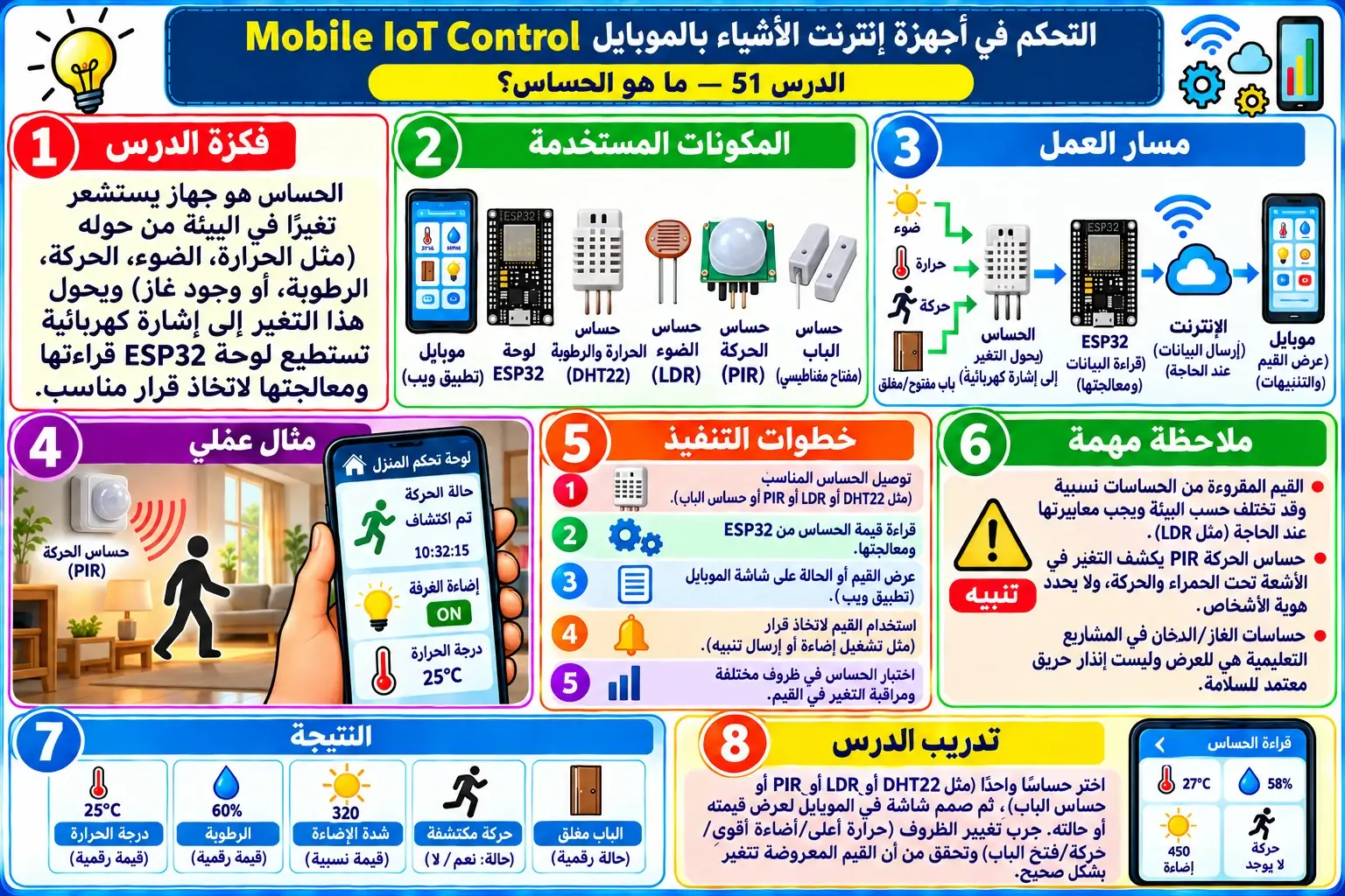 لوحة تعليمية للدرس 51 — Mobile IoT Control