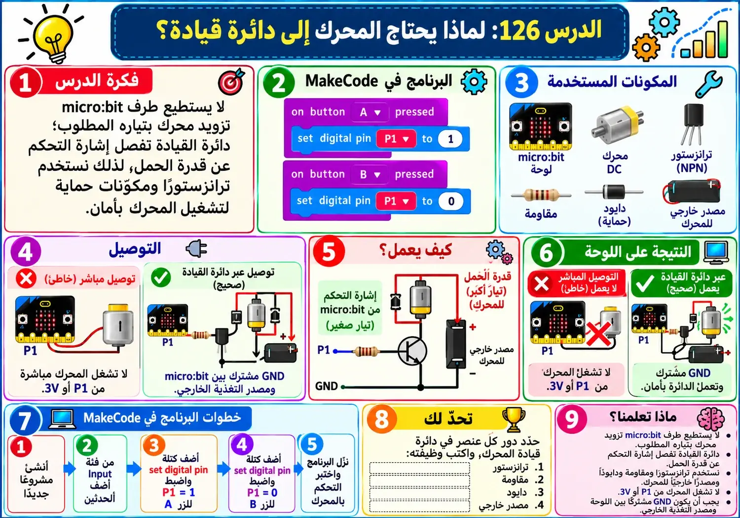 لوحة الدرس 126: لماذا يحتاج المحرك إلى دائرة قيادة؟