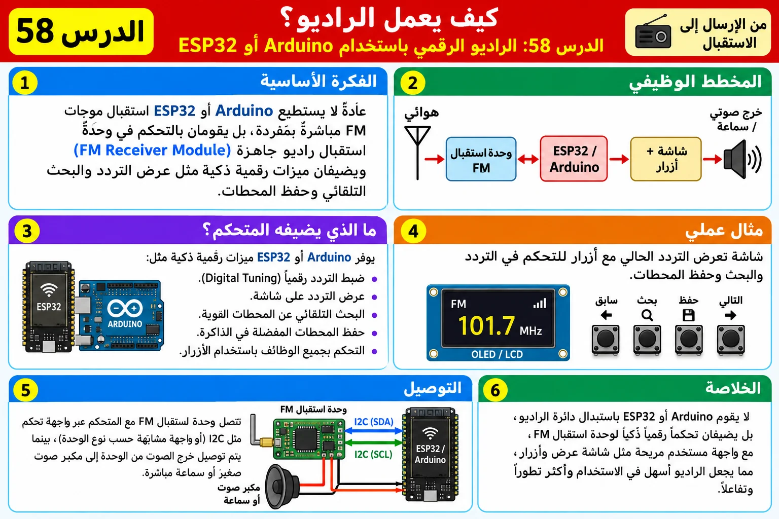الدرس 58: الراديو الرقمي باستخدام Arduino أو ESP32