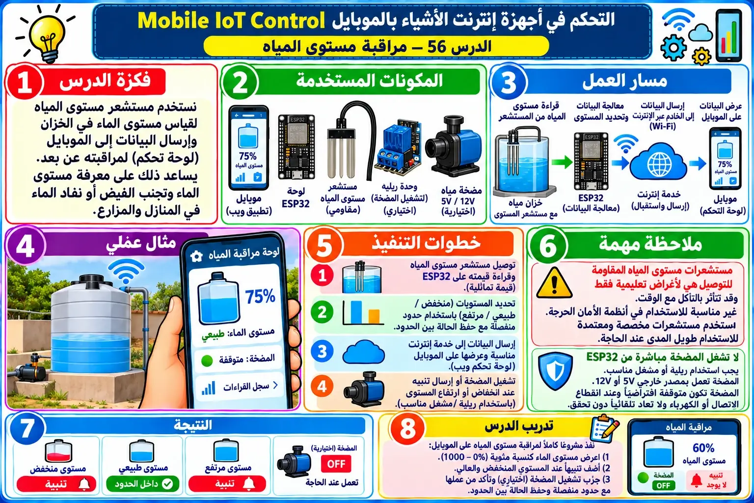 لوحة تعليمية للدرس 56 — Mobile IoT Control
