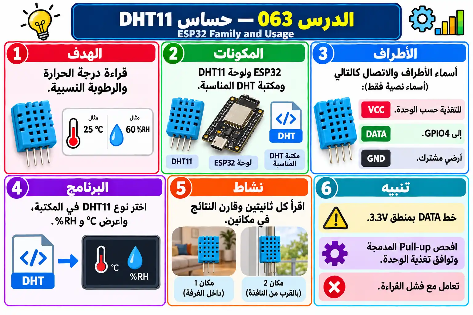 لوحة تعليمية للدرس 063 — ESP32