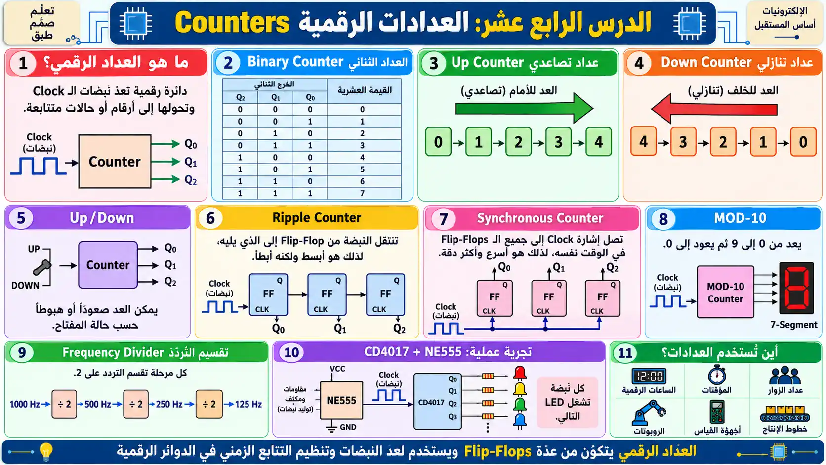 لوحة الدرس 14: العدادات الرقمية