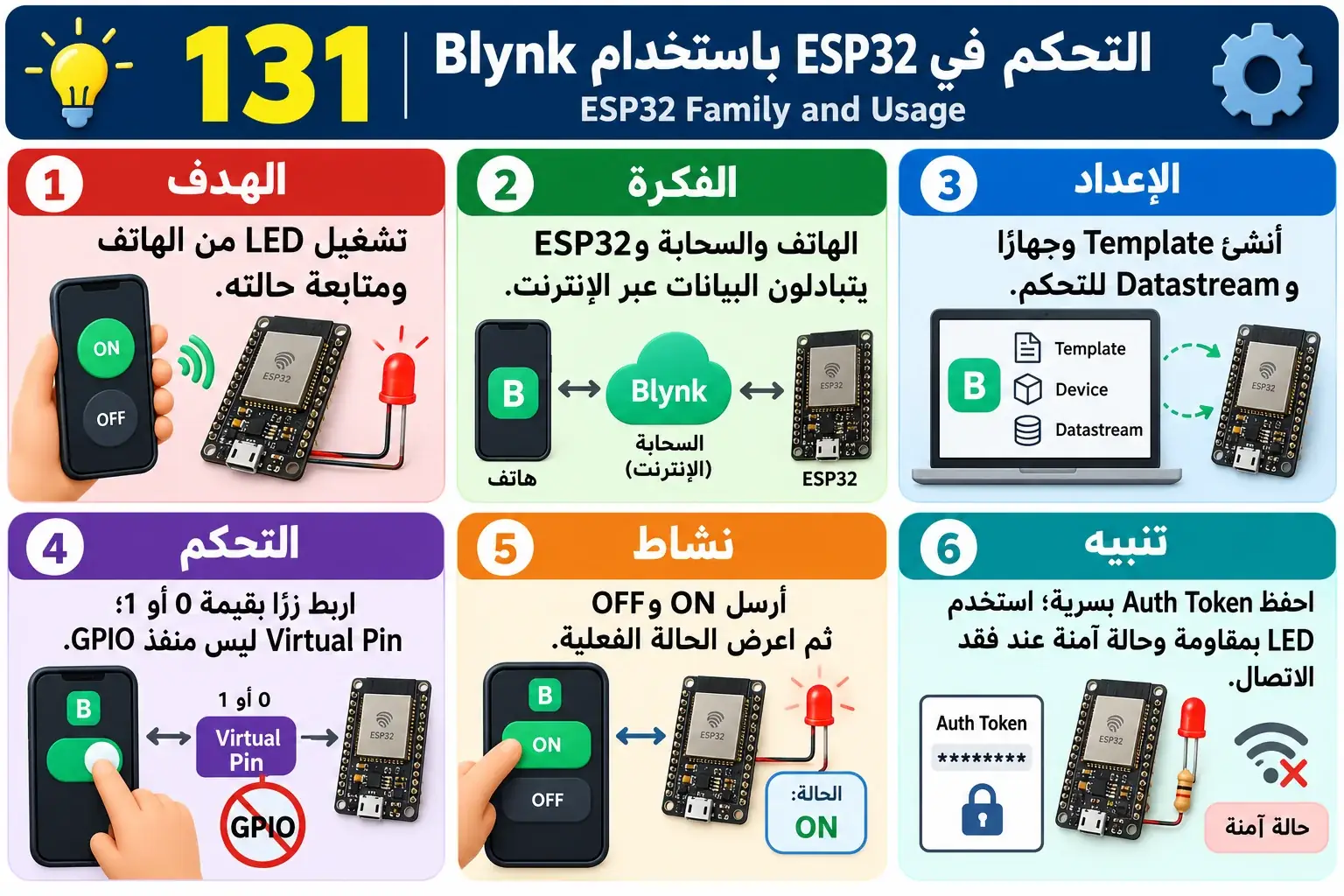 لوحة تعليمية للدرس 131 — ESP32