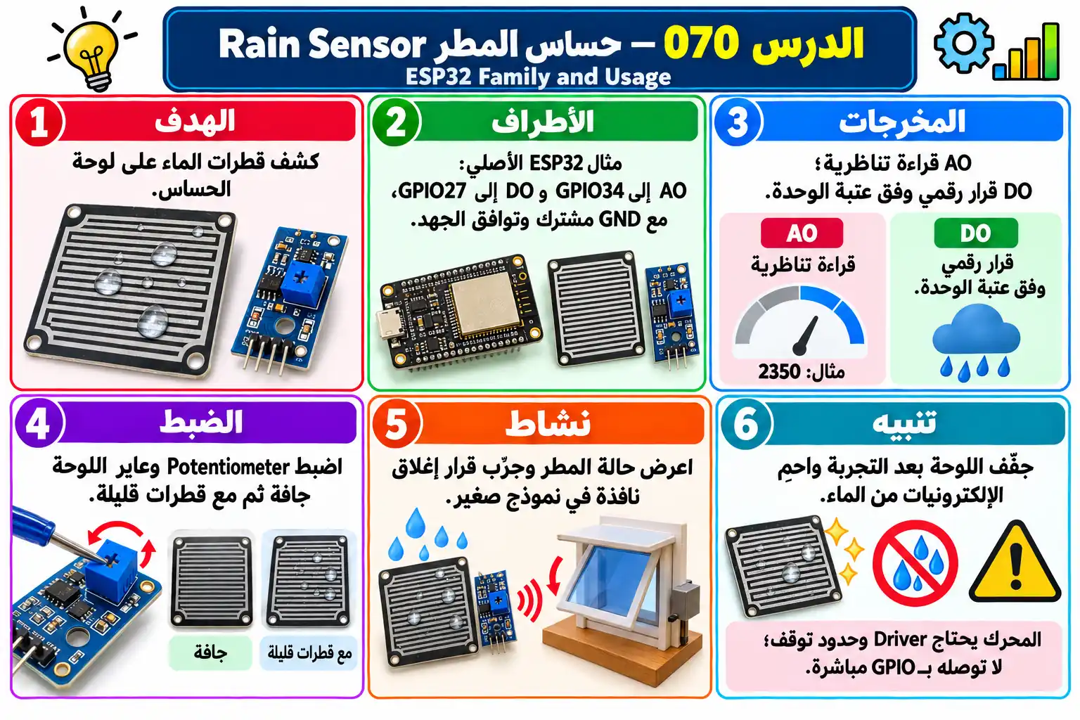 لوحة تعليمية للدرس 070 — ESP32