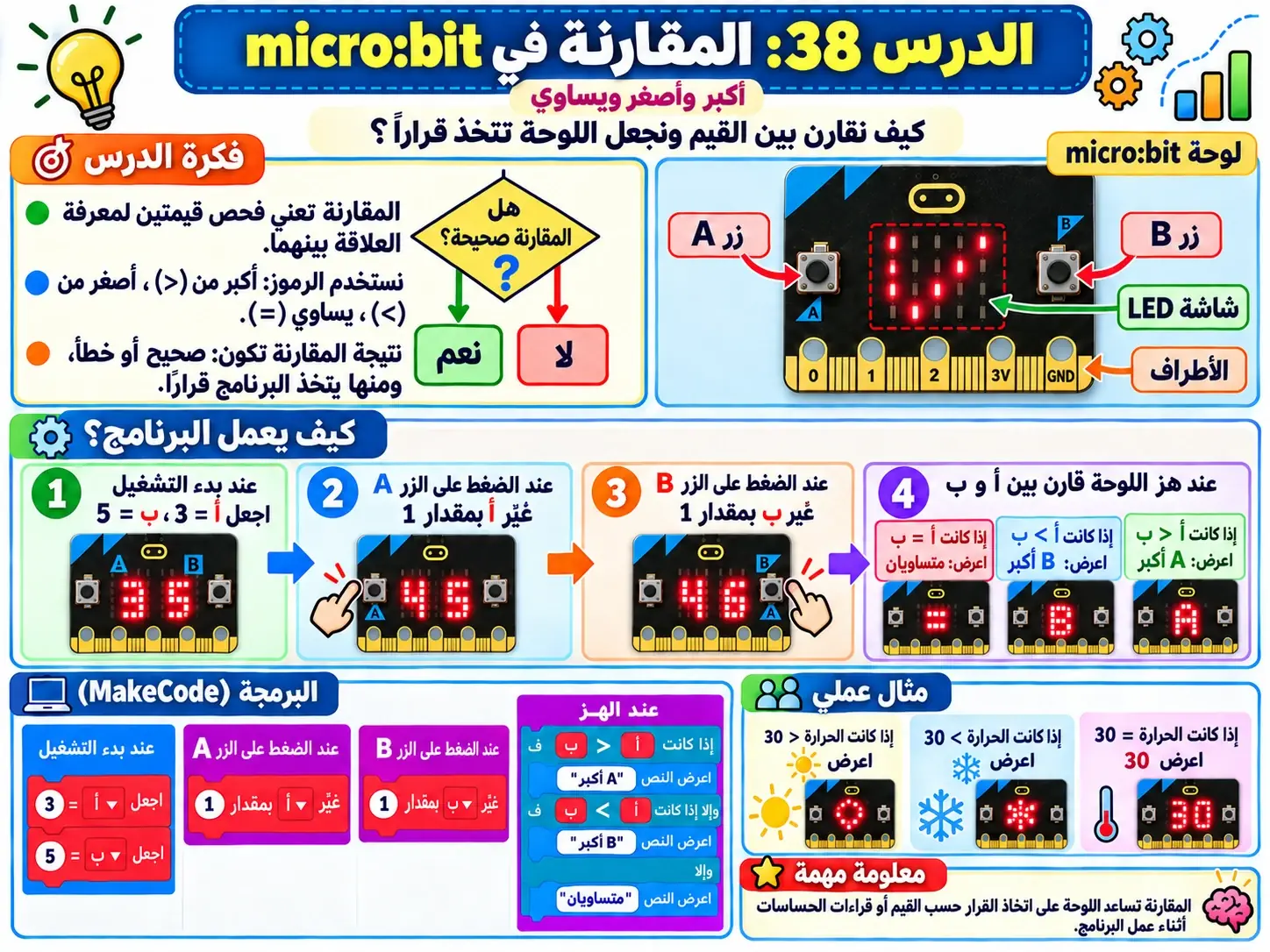 لوحة الدرس 38: المقارنة في micro:bit: نطاق القيم