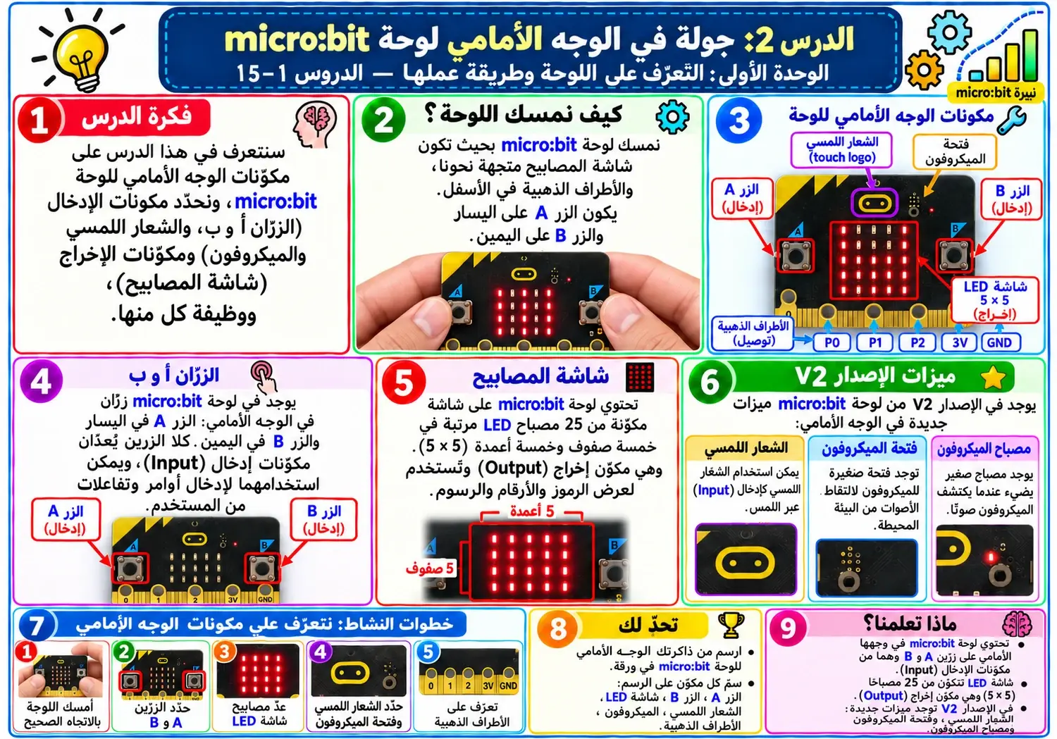 لوحة الدرس 2: جولة في الوجه الأمامي للوحة micro:bit