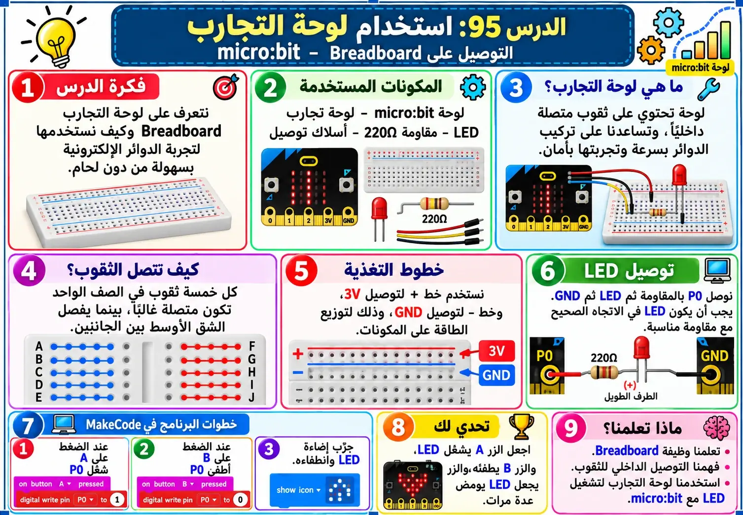 لوحة الدرس 95: استخدام لوحة التجارب